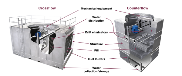 Crossflow Or Counterflow Choosing A Cooling Tower For Your Application Chiller And Cooling Best 5930